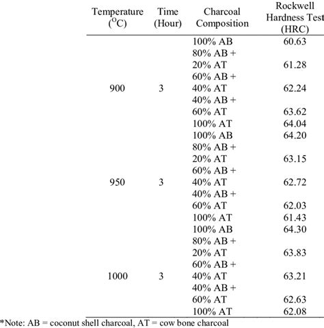 rockwell hardness test hrb vs hrc|rockwell c scale chart.